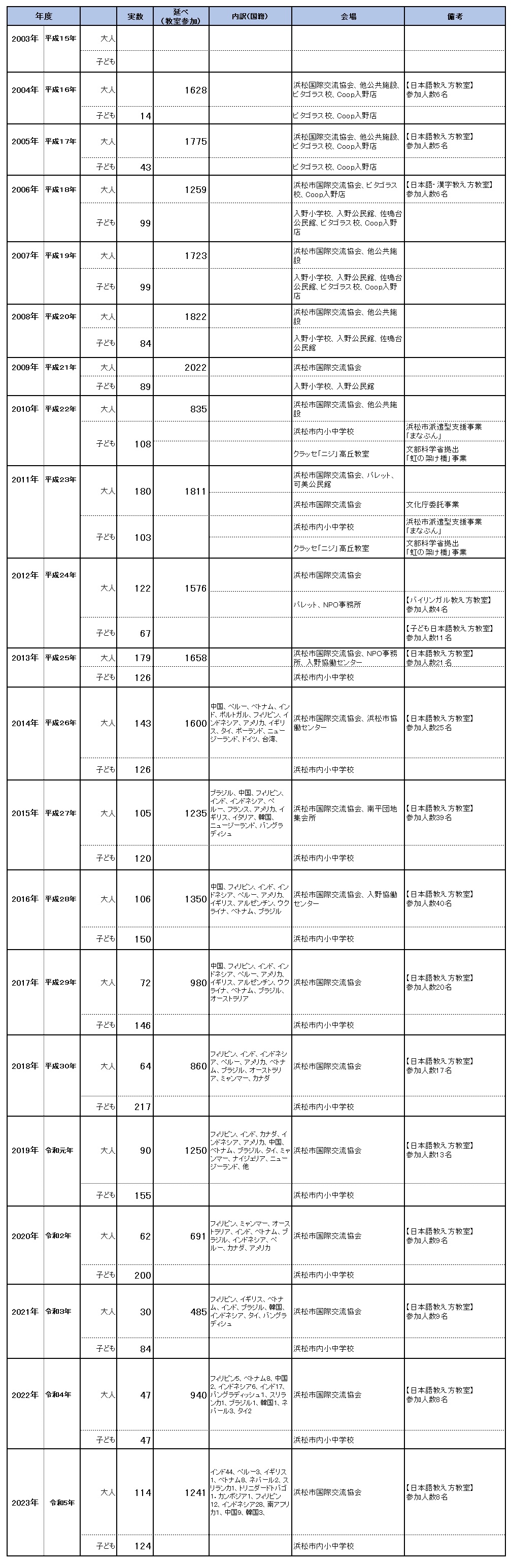 日本語教室実績表